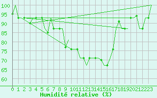 Courbe de l'humidit relative pour Minsk