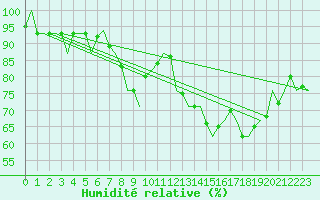Courbe de l'humidit relative pour Kittila