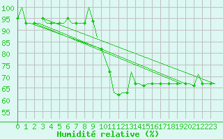 Courbe de l'humidit relative pour Pisa / S. Giusto