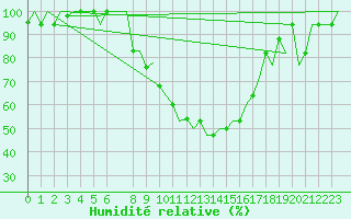 Courbe de l'humidit relative pour Milan (It)