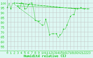 Courbe de l'humidit relative pour Verona / Villafranca