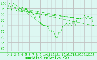 Courbe de l'humidit relative pour Innsbruck-Flughafen