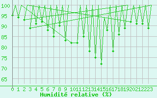 Courbe de l'humidit relative pour Kraljevo
