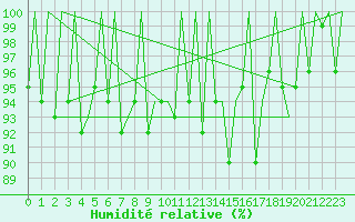 Courbe de l'humidit relative pour Genve (Sw)