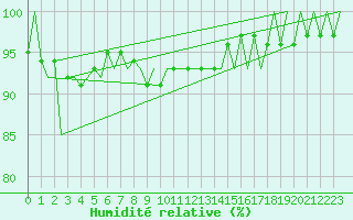 Courbe de l'humidit relative pour Vidsel