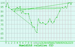 Courbe de l'humidit relative pour Klagenfurt-Flughafen