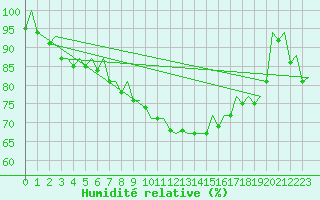 Courbe de l'humidit relative pour Duesseldorf