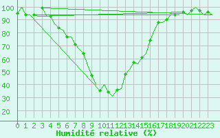 Courbe de l'humidit relative pour Volkel