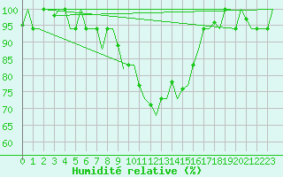 Courbe de l'humidit relative pour Verona / Villafranca