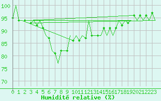 Courbe de l'humidit relative pour Le Goeree