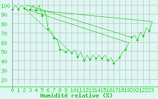 Courbe de l'humidit relative pour Wroclaw Ii