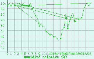 Courbe de l'humidit relative pour Samedam-Flugplatz