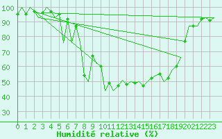 Courbe de l'humidit relative pour San Sebastian (Esp)