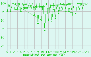 Courbe de l'humidit relative pour Emmen