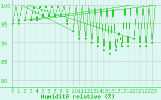 Courbe de l'humidit relative pour Zaragoza / Aeropuerto