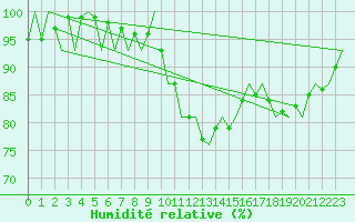 Courbe de l'humidit relative pour Eindhoven (PB)