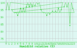 Courbe de l'humidit relative pour Belfast / Aldergrove Airport