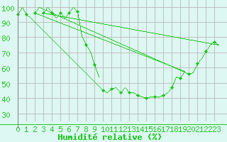 Courbe de l'humidit relative pour Noervenich