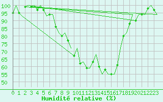 Courbe de l'humidit relative pour Lelystad