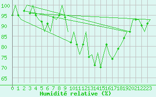 Courbe de l'humidit relative pour Boscombe Down