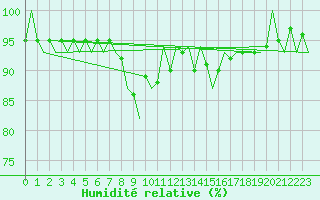 Courbe de l'humidit relative pour Maastricht / Zuid Limburg (PB)