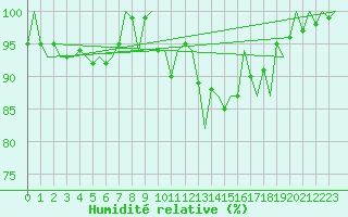 Courbe de l'humidit relative pour Zurich-Kloten
