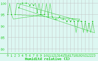 Courbe de l'humidit relative pour Platform F3-fb-1 Sea