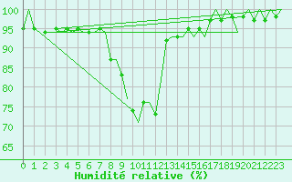 Courbe de l'humidit relative pour Goteborg / Landvetter