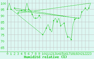 Courbe de l'humidit relative pour Tiree
