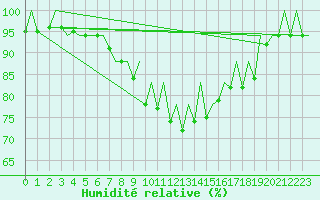 Courbe de l'humidit relative pour Asturias / Aviles