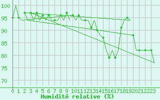 Courbe de l'humidit relative pour Dublin (Ir)