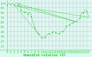 Courbe de l'humidit relative pour Gerona (Esp)