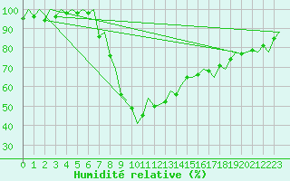 Courbe de l'humidit relative pour Gerona (Esp)