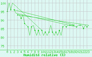 Courbe de l'humidit relative pour Groningen Airport Eelde