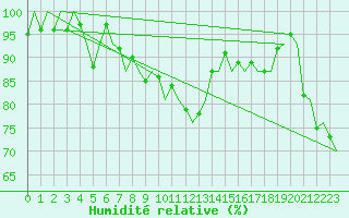 Courbe de l'humidit relative pour Dublin (Ir)