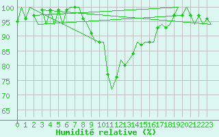 Courbe de l'humidit relative pour Billund Lufthavn