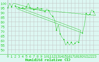 Courbe de l'humidit relative pour Schaffen (Be)