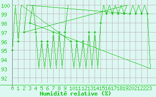 Courbe de l'humidit relative pour Skrydstrup