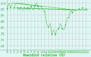 Courbe de l'humidit relative pour Menorca / Mahon