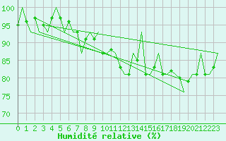 Courbe de l'humidit relative pour Bonn (All)