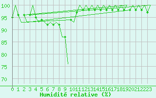 Courbe de l'humidit relative pour Bilbao (Esp)