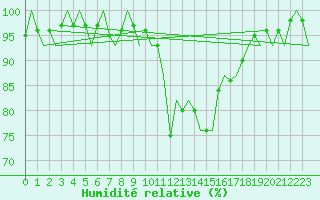 Courbe de l'humidit relative pour Aberdeen (UK)