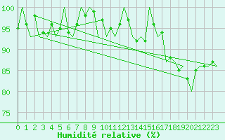 Courbe de l'humidit relative pour Kuusamo