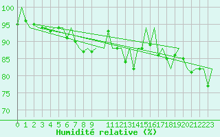 Courbe de l'humidit relative pour Bilbao (Esp)