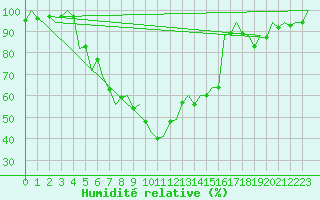 Courbe de l'humidit relative pour San Sebastian (Esp)
