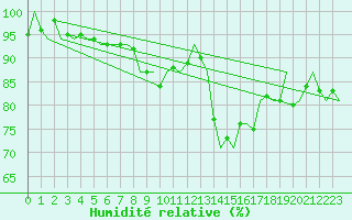 Courbe de l'humidit relative pour Cork Airport