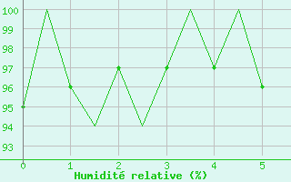 Courbe de l'humidit relative pour Bilbao (Esp)