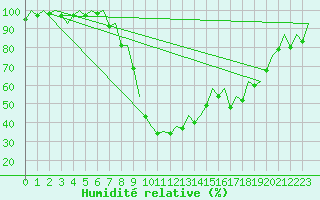 Courbe de l'humidit relative pour Aberdeen (UK)