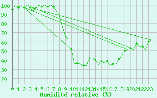 Courbe de l'humidit relative pour Vitoria