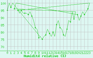 Courbe de l'humidit relative pour Pescara